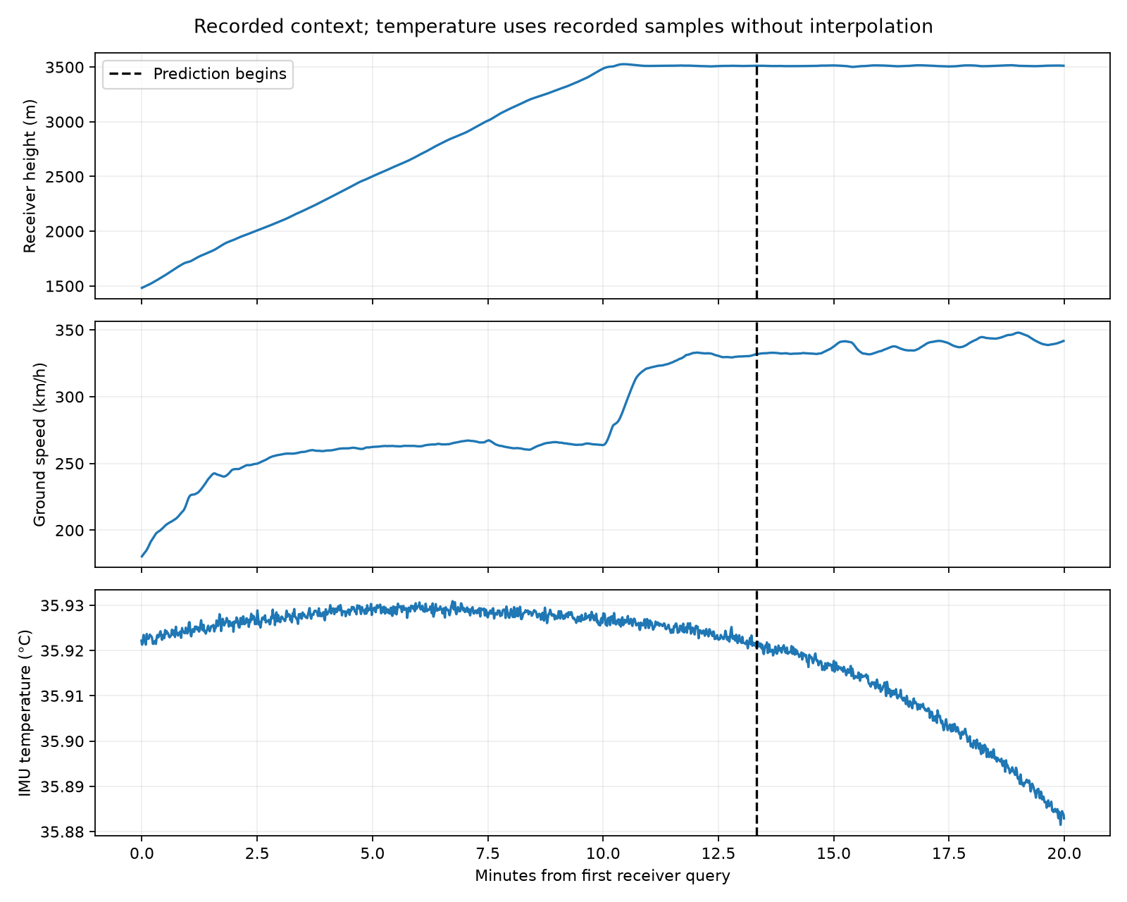 Recorded height, ground speed and temperature