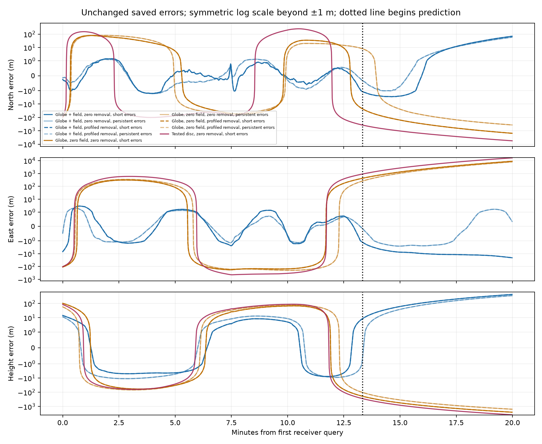 Unchanged north, east and height errors