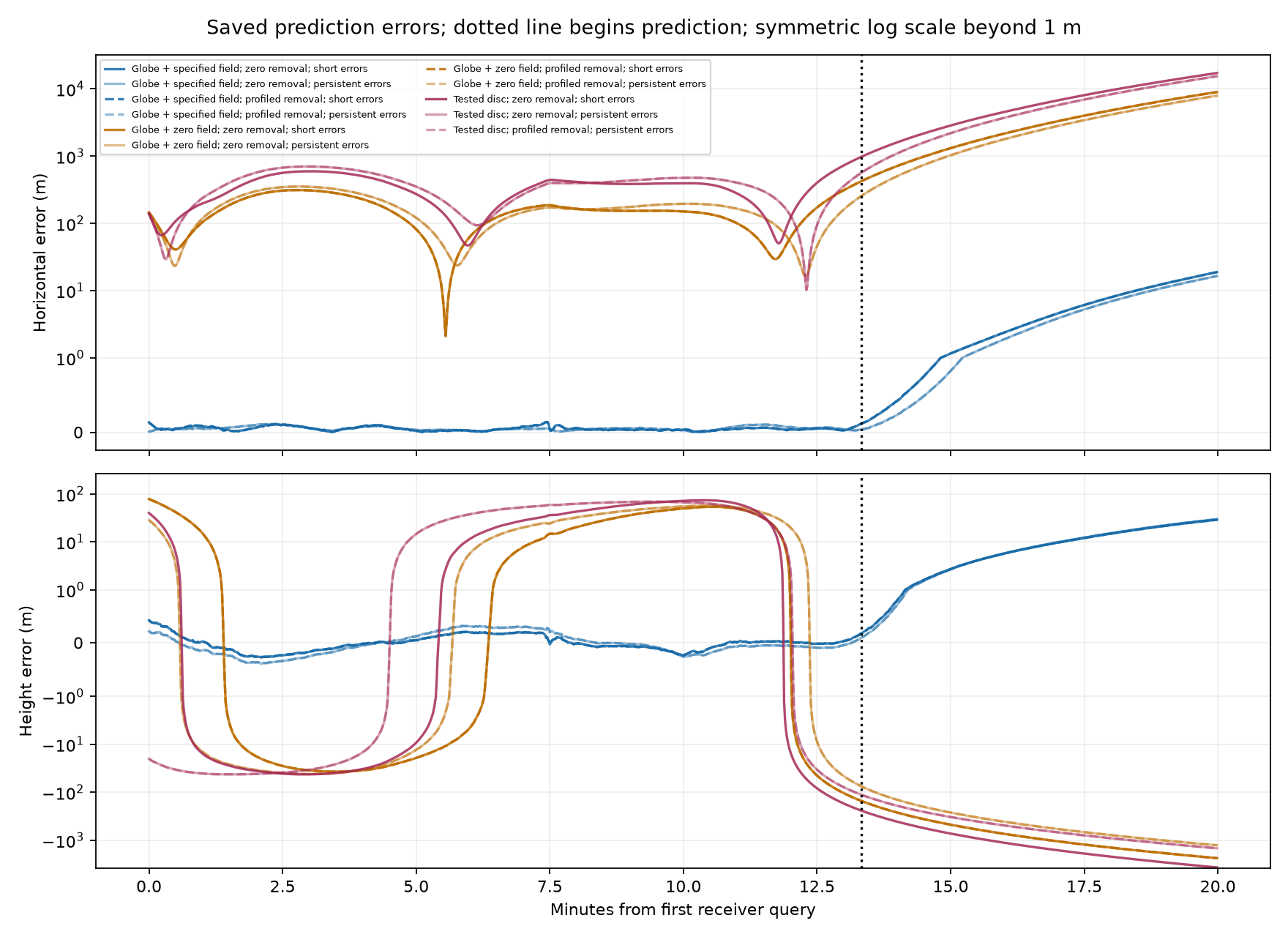 Unchanged horizontal and height prediction errors