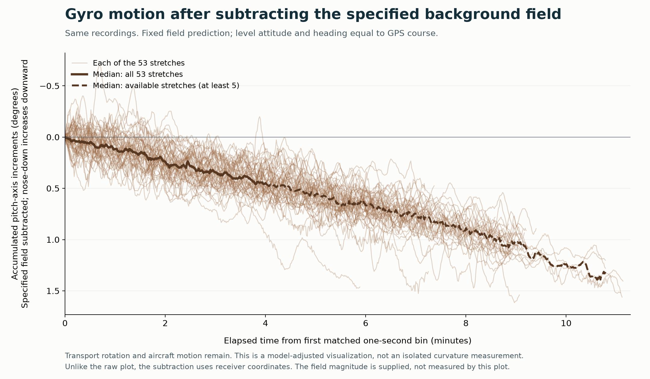 All 53 traces after subtracting the specified background-field projection
