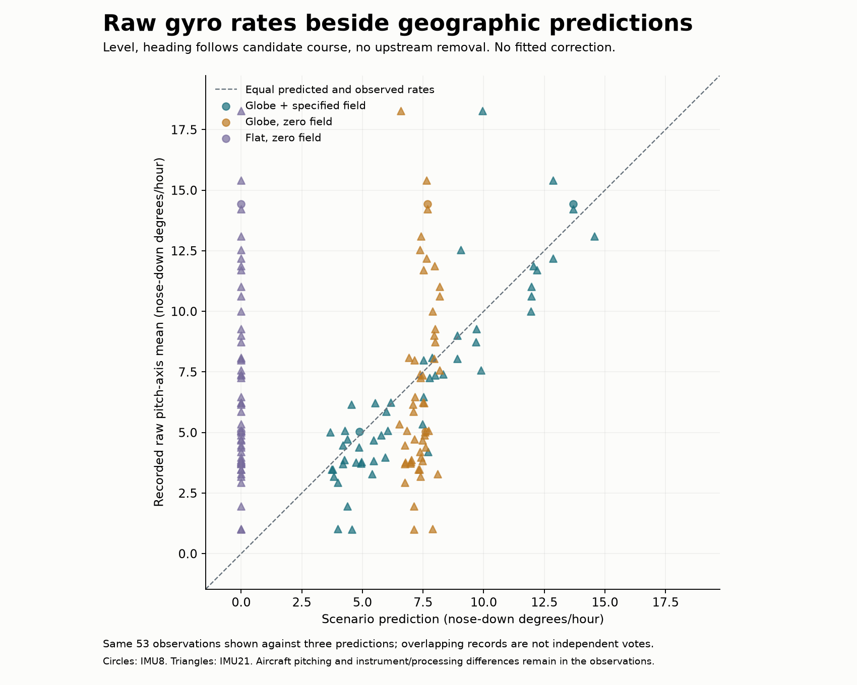 The same raw gyro observations beside three geographic predictions