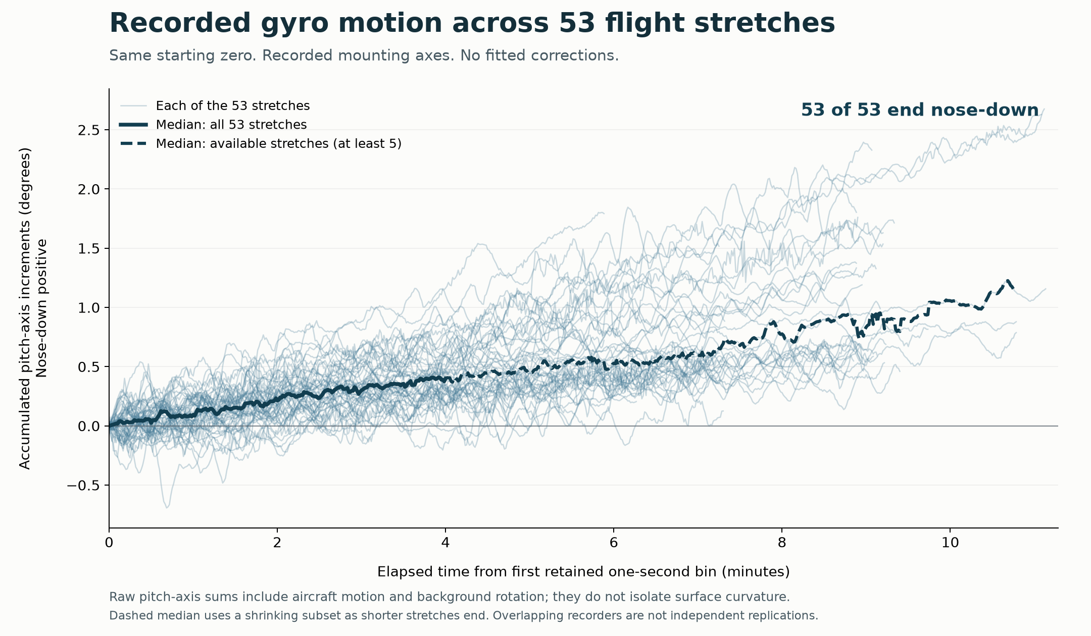 Accumulated raw pitch-axis rotation across all 53 selected stretches