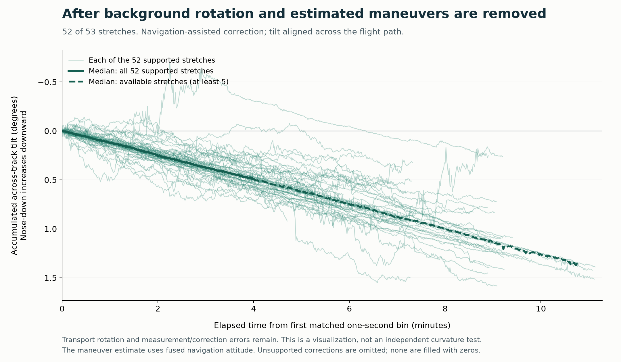 Navigation-assisted gyro traces, with nose-down increasing downward